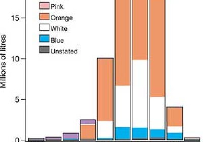 The data are taken from the corrected HERBS file and do not include Dinoxol and Trinoxol used in 1961